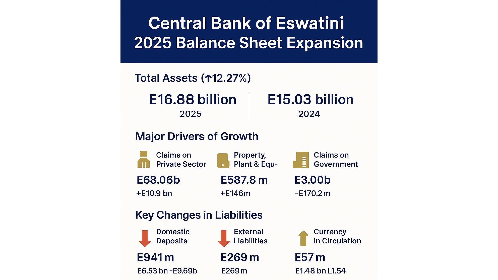 CBE assets soar by 12.27 per cent 
